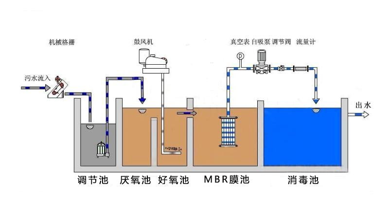 處理后污水的回收與再用方法-樂中環保