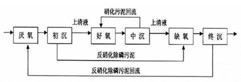 工業(yè)廢水生物除磷處理的方法有哪些-樂(lè)中環(huán)保