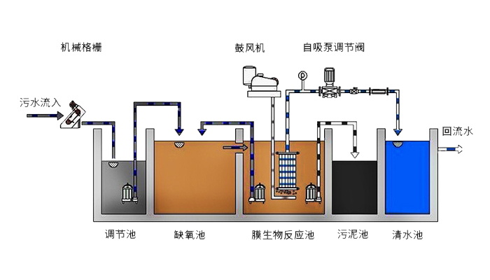 污水處理AO工藝和A2O工藝 污水處理AO工藝和A2O工藝