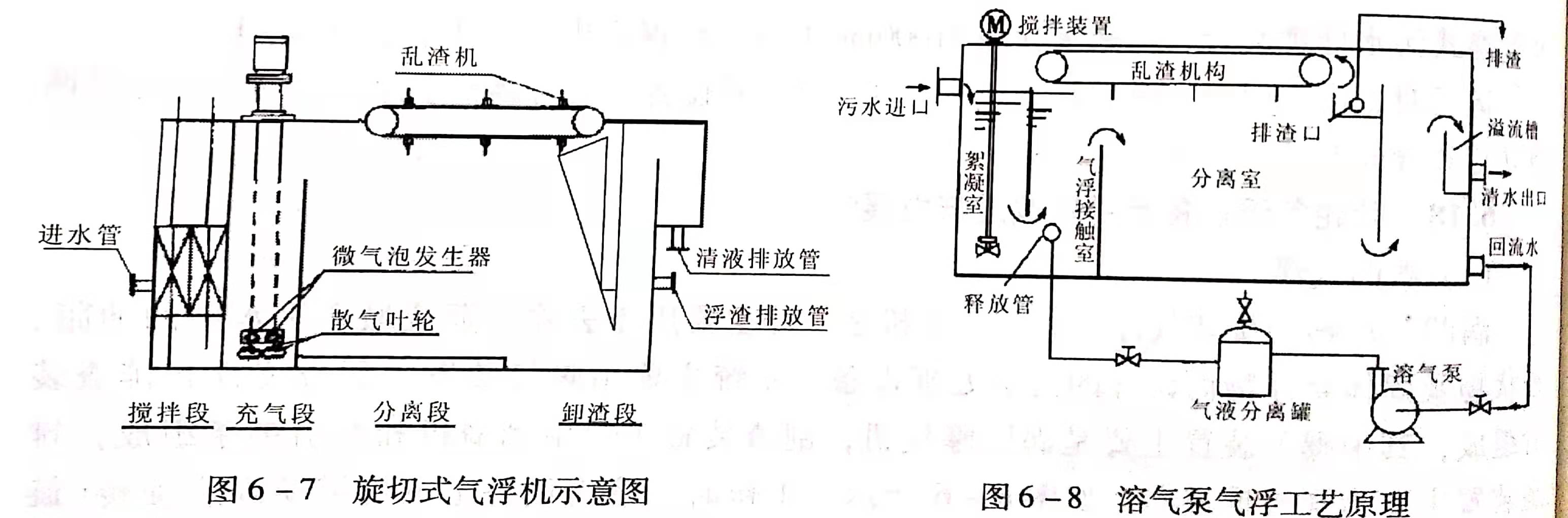 溶氣氣浮設(shè)備類型有哪些？作用分別是什么？