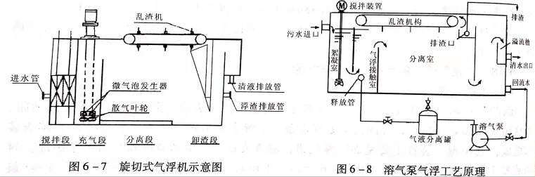 溶氣氣浮設(shè)備類型有哪些？作用分別是什么？