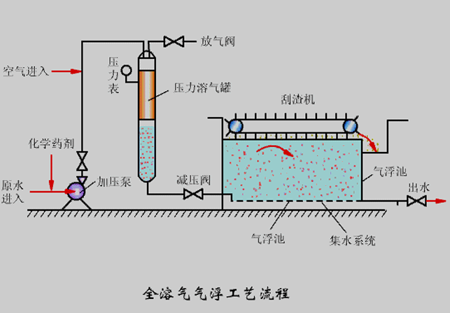 氣浮機壓力不知道該調成多少合適？看完你就懂了！02